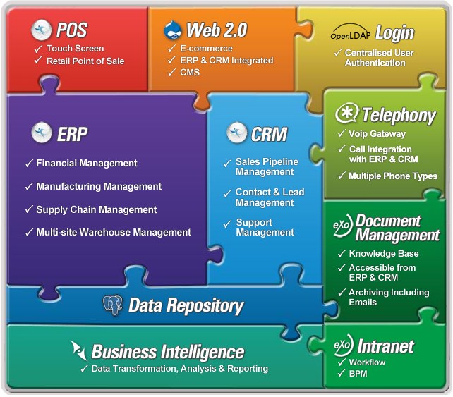 Adempiere Modules in ERP software